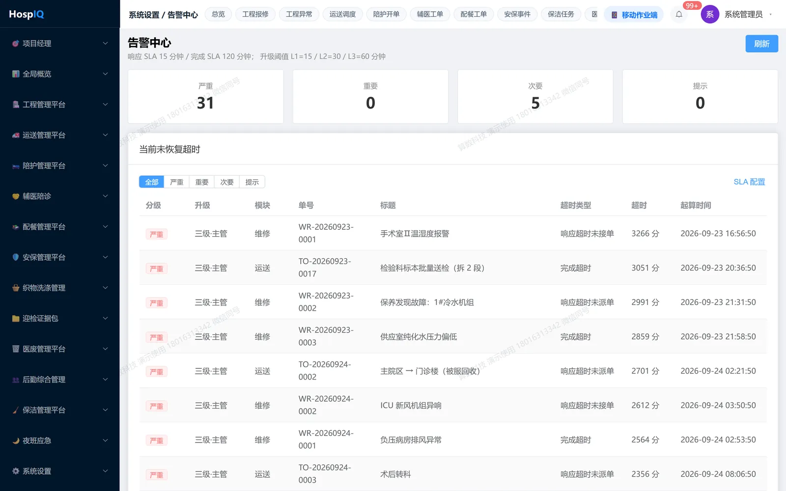 告警中心：严重 / 重要 / 次要 / 提示四级，今日升级留痕