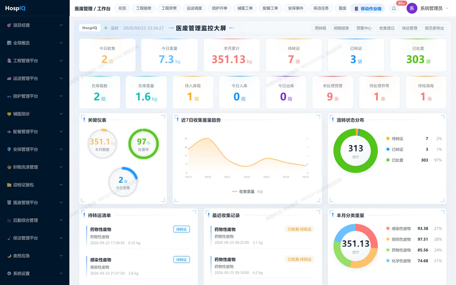 医废管理工作台：今日收集、在库箱数与重量、待处理预警集中在一屏